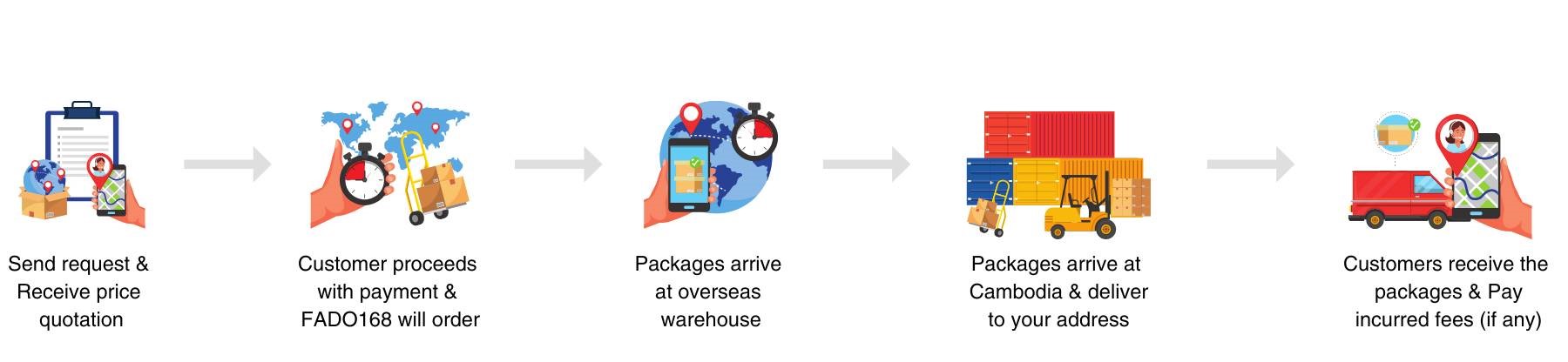Fado168 Buying Process